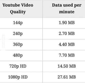 youtube internet data charges
