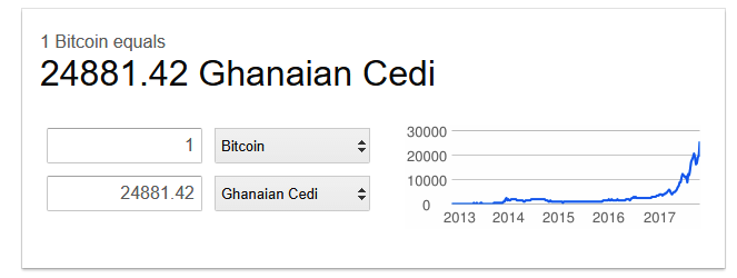 bitcoin in Ghana cedis